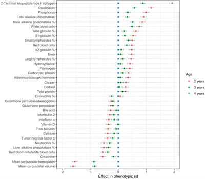 Comparison of blood parameters in two genetically different groups of horses for functional longevity in show jumping